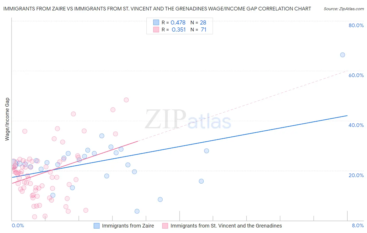Immigrants from Zaire vs Immigrants from St. Vincent and the Grenadines Wage/Income Gap