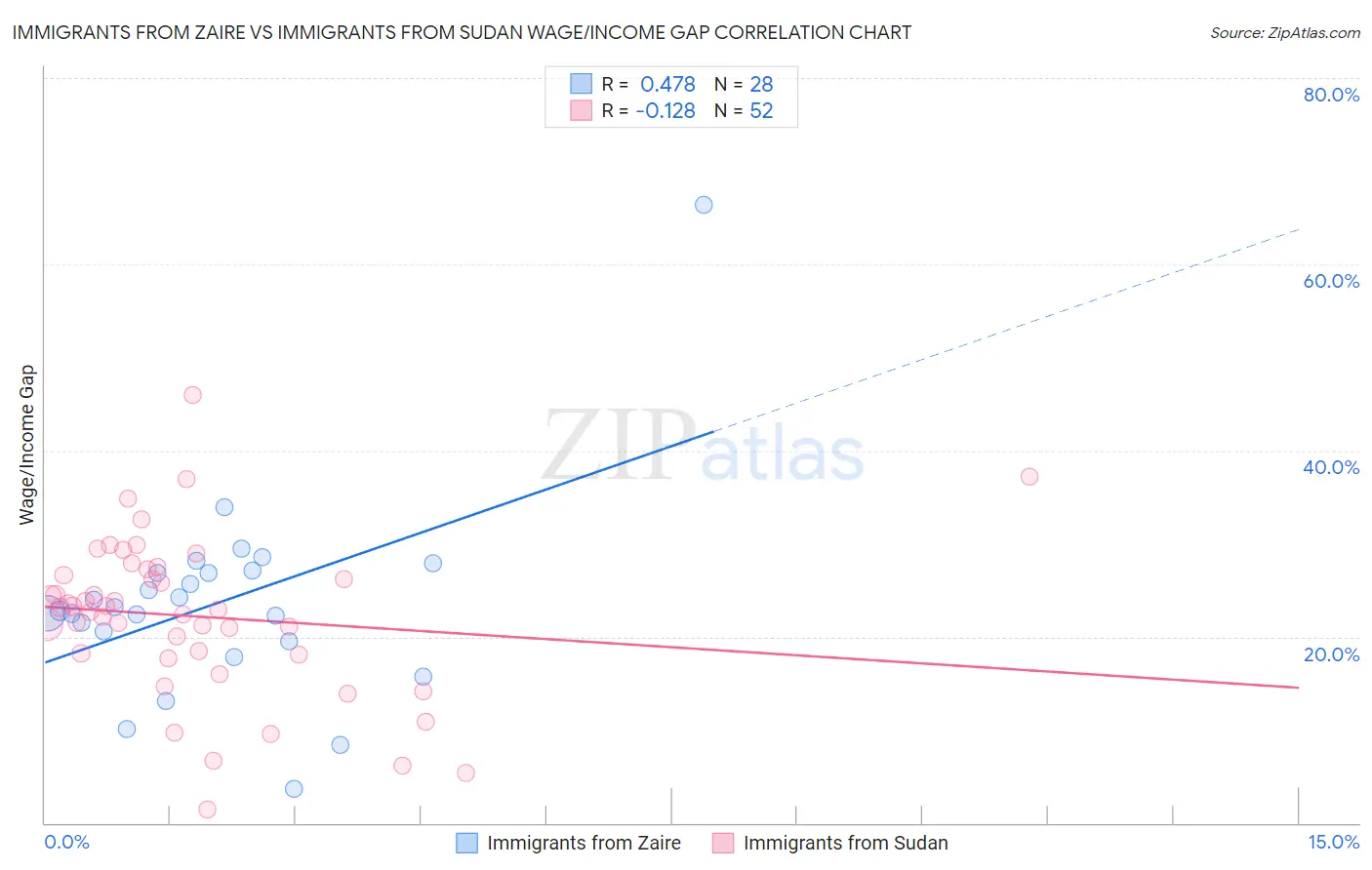 Immigrants from Zaire vs Immigrants from Sudan Wage/Income Gap