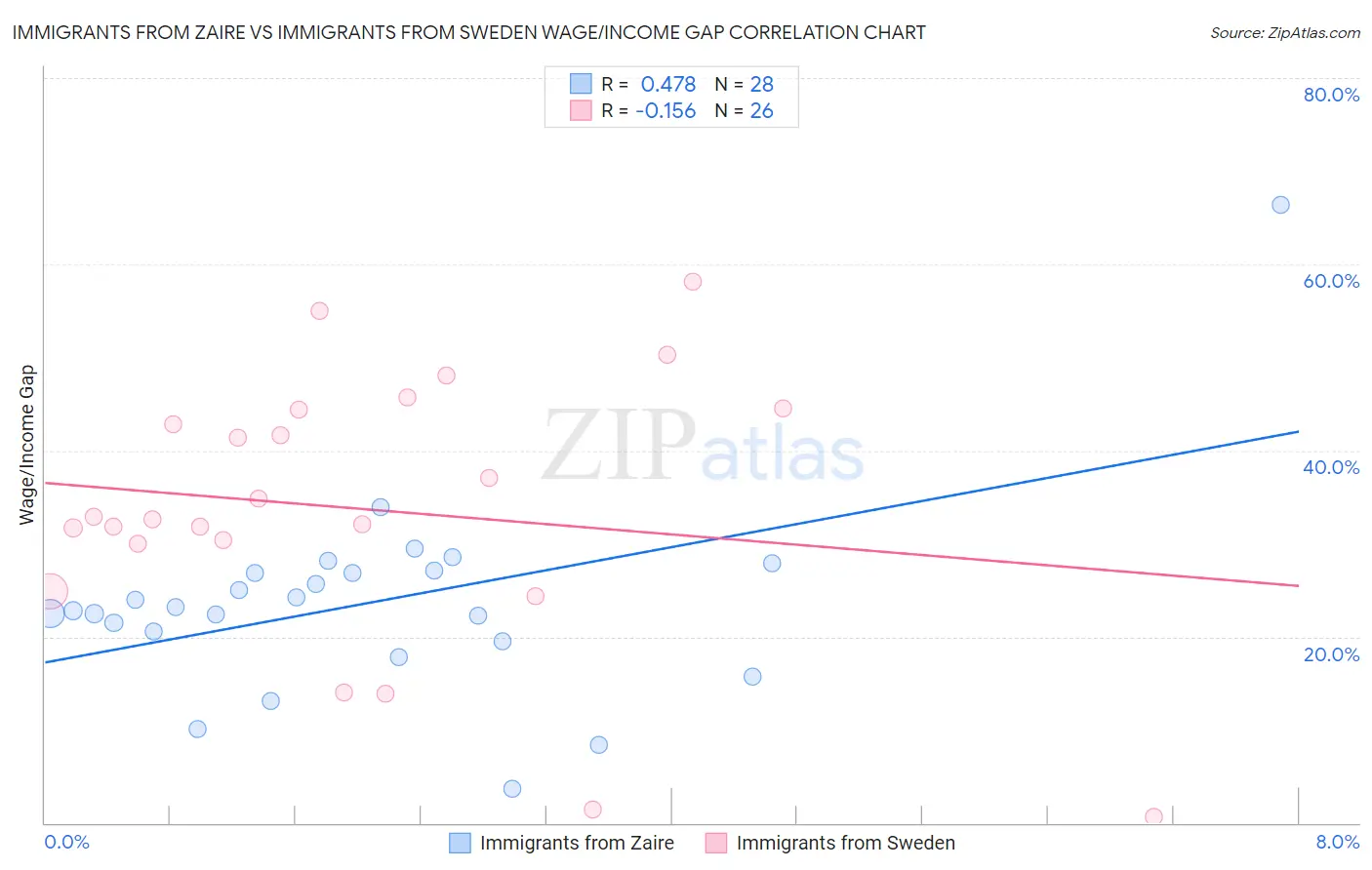 Immigrants from Zaire vs Immigrants from Sweden Wage/Income Gap