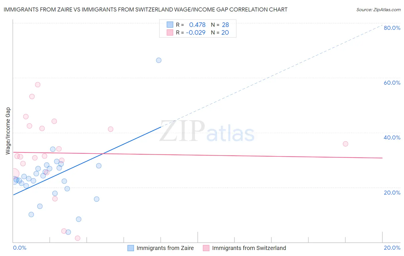 Immigrants from Zaire vs Immigrants from Switzerland Wage/Income Gap