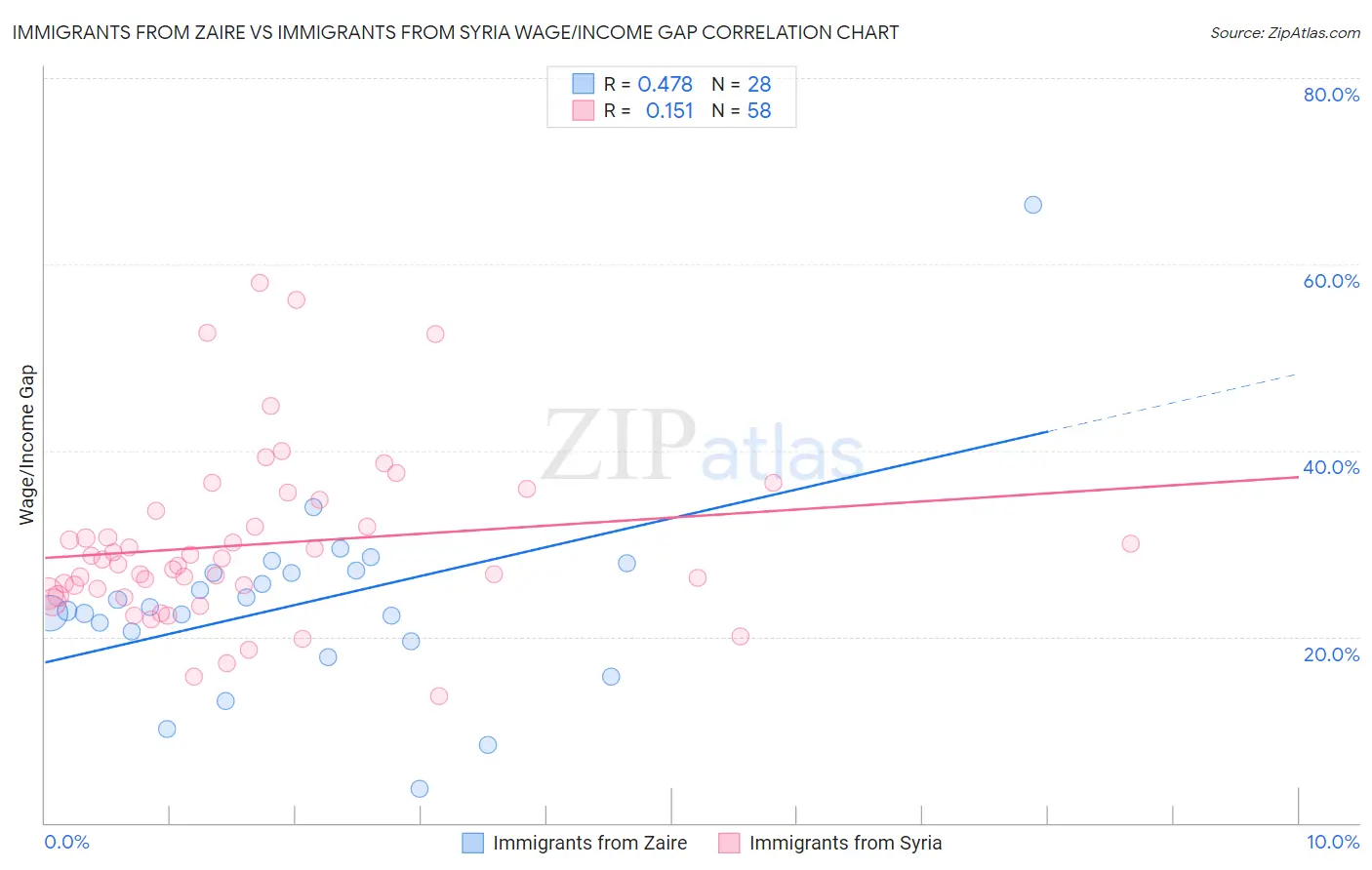 Immigrants from Zaire vs Immigrants from Syria Wage/Income Gap