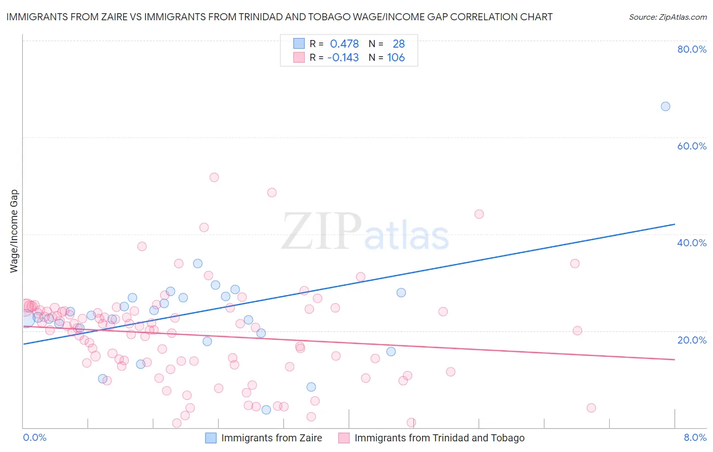 Immigrants from Zaire vs Immigrants from Trinidad and Tobago Wage/Income Gap