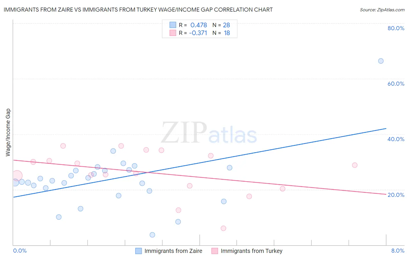 Immigrants from Zaire vs Immigrants from Turkey Wage/Income Gap