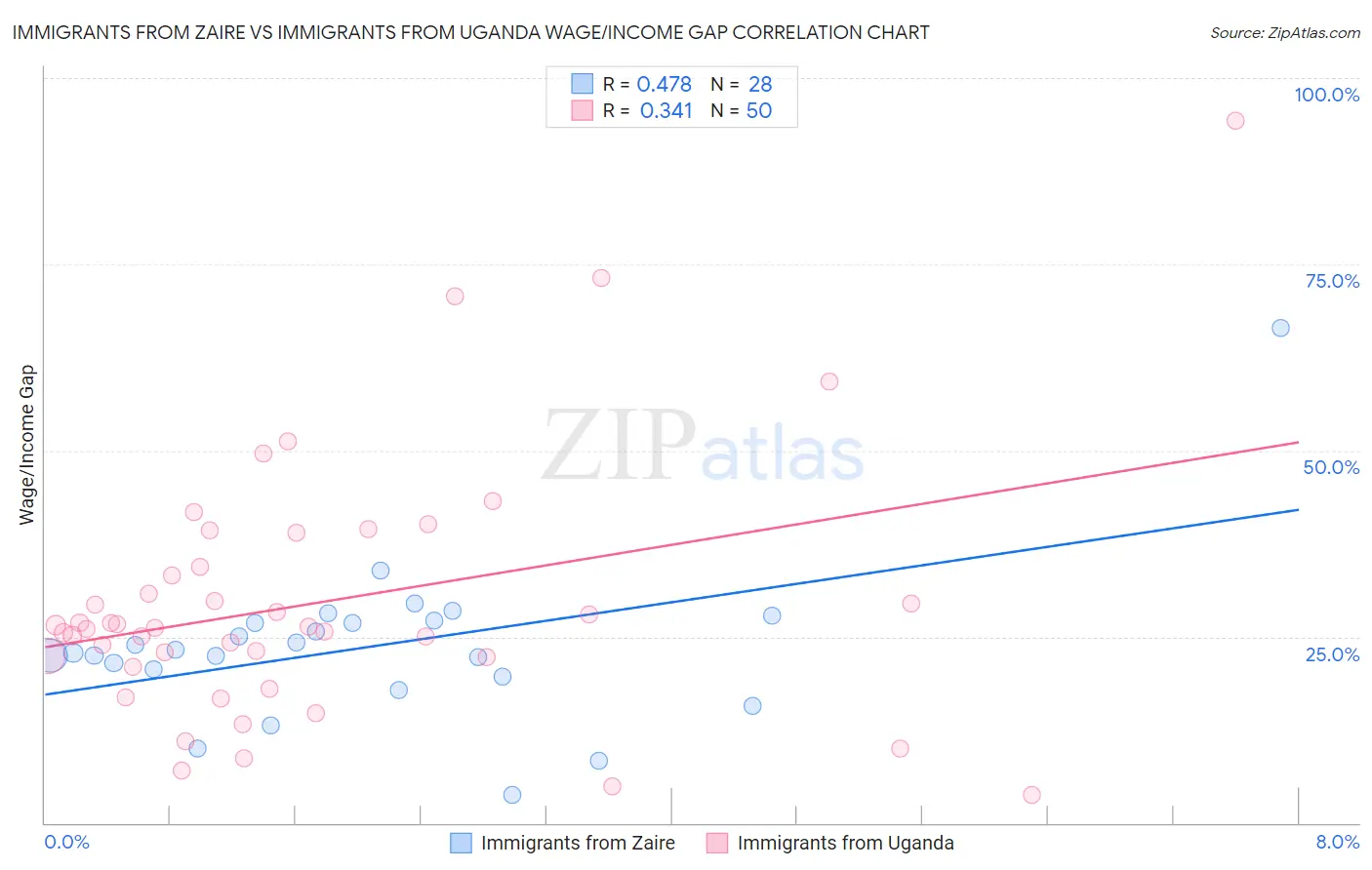 Immigrants from Zaire vs Immigrants from Uganda Wage/Income Gap