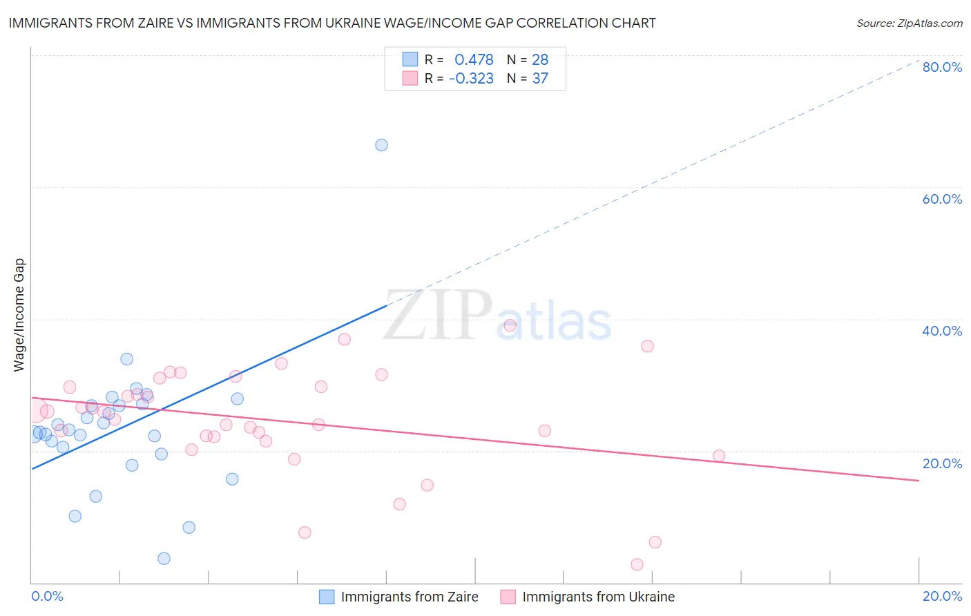 Immigrants from Zaire vs Immigrants from Ukraine Wage/Income Gap