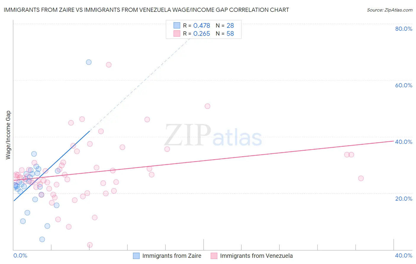 Immigrants from Zaire vs Immigrants from Venezuela Wage/Income Gap