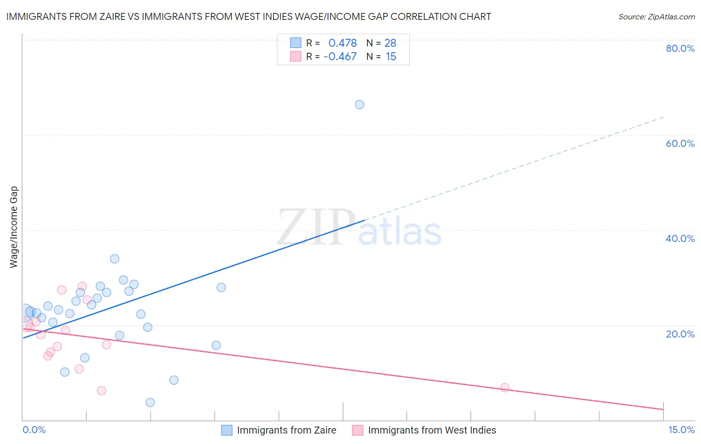 Immigrants from Zaire vs Immigrants from West Indies Wage/Income Gap