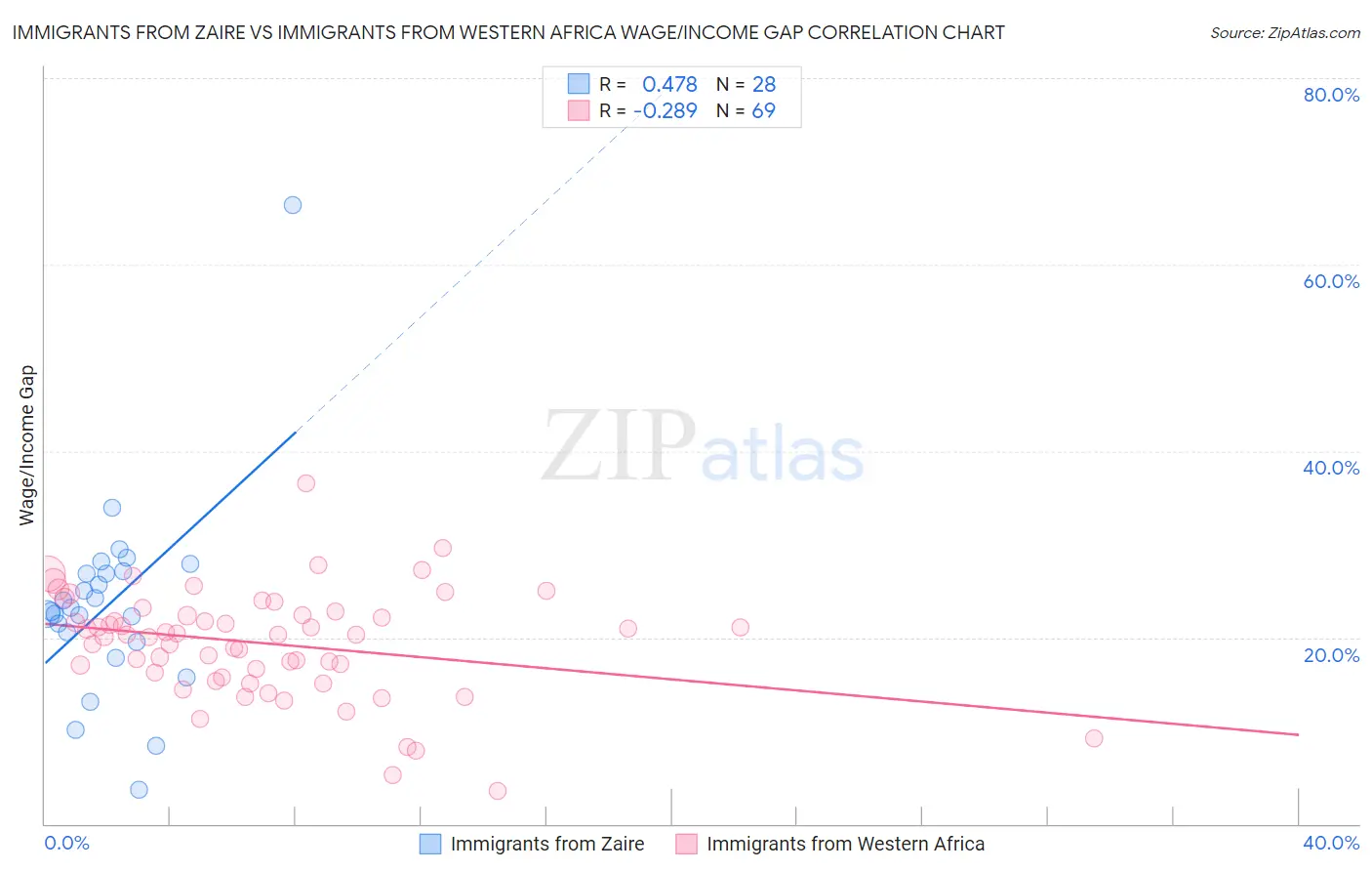 Immigrants from Zaire vs Immigrants from Western Africa Wage/Income Gap