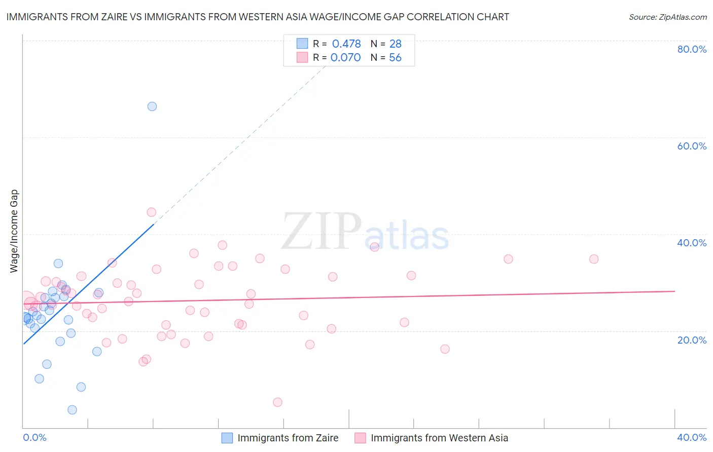 Immigrants from Zaire vs Immigrants from Western Asia Wage/Income Gap