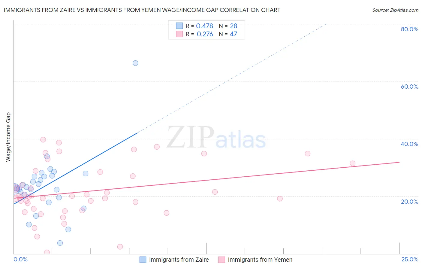 Immigrants from Zaire vs Immigrants from Yemen Wage/Income Gap