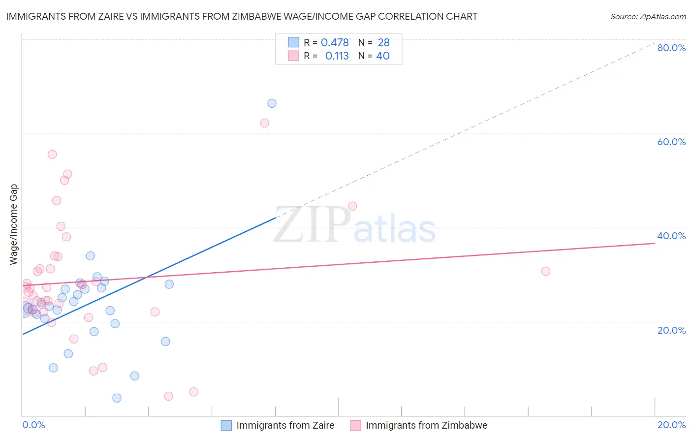 Immigrants from Zaire vs Immigrants from Zimbabwe Wage/Income Gap