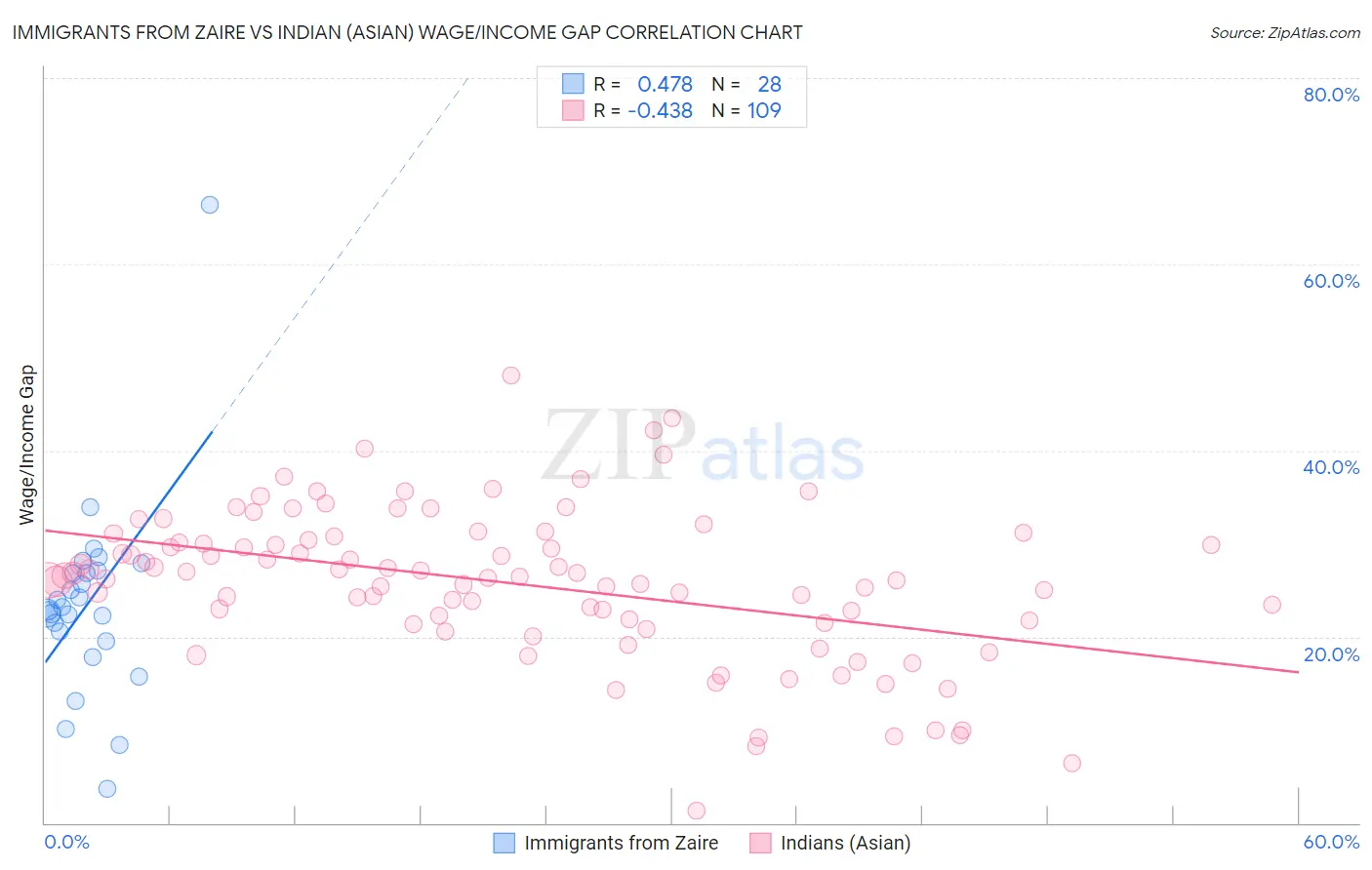 Immigrants from Zaire vs Indian (Asian) Wage/Income Gap