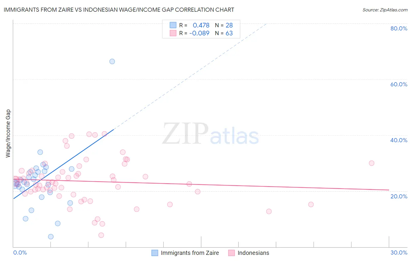 Immigrants from Zaire vs Indonesian Wage/Income Gap