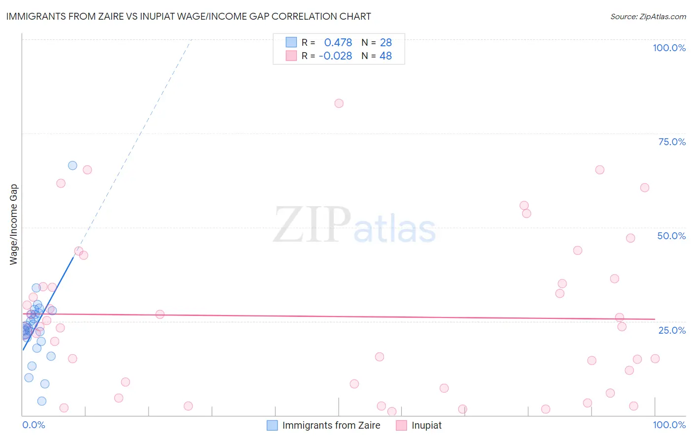 Immigrants from Zaire vs Inupiat Wage/Income Gap
