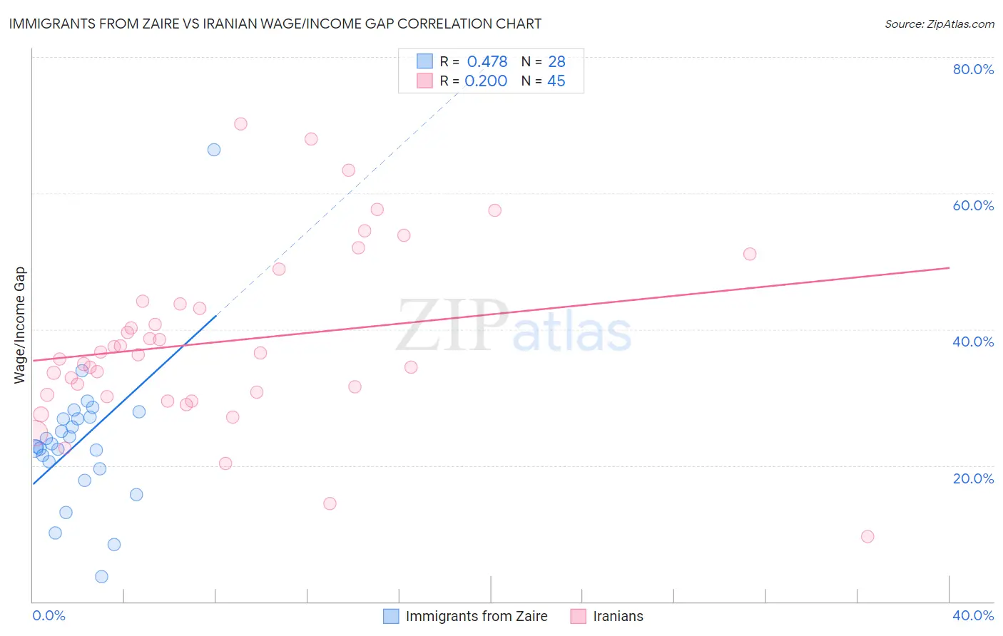 Immigrants from Zaire vs Iranian Wage/Income Gap