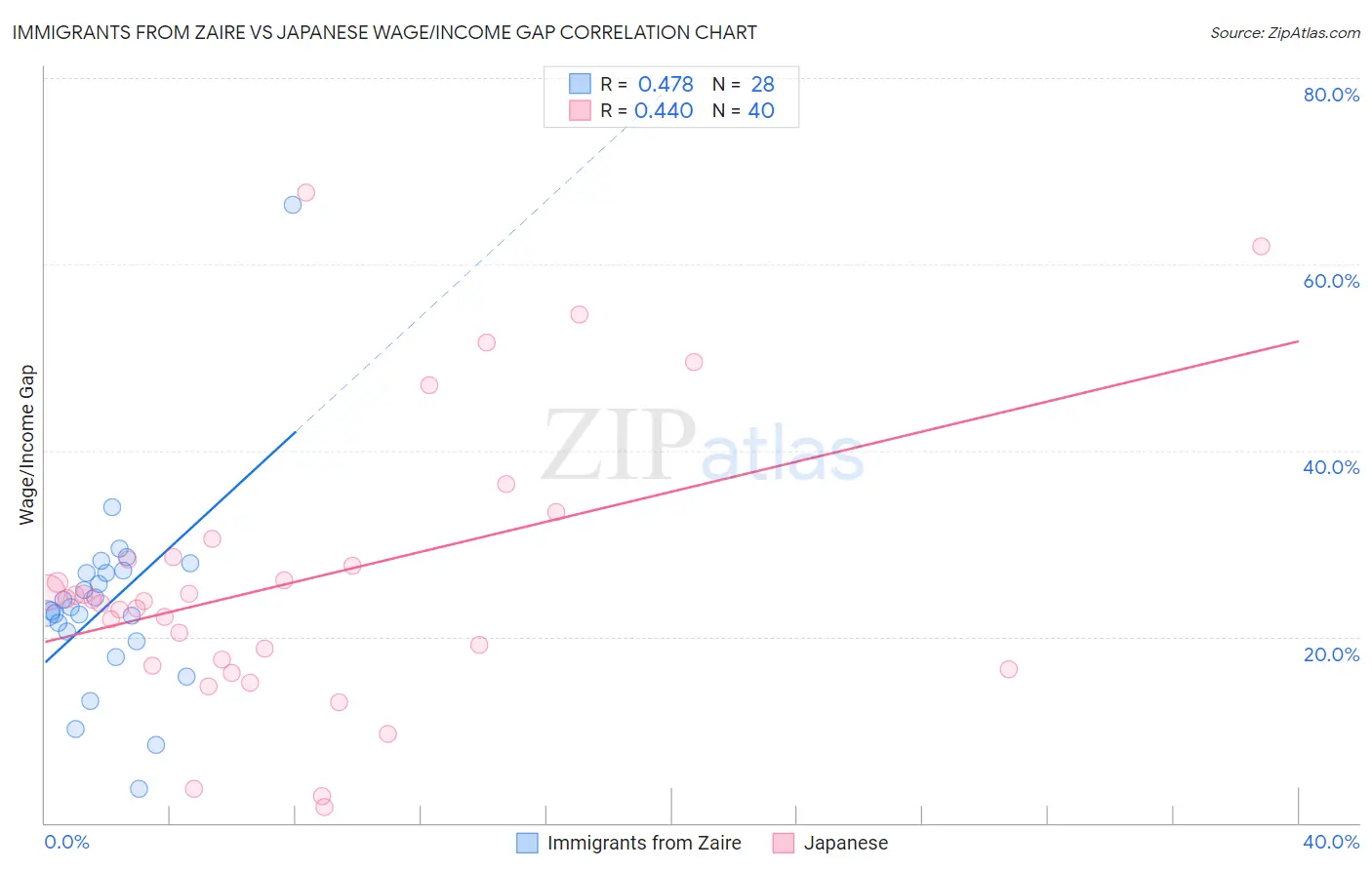 Immigrants from Zaire vs Japanese Wage/Income Gap