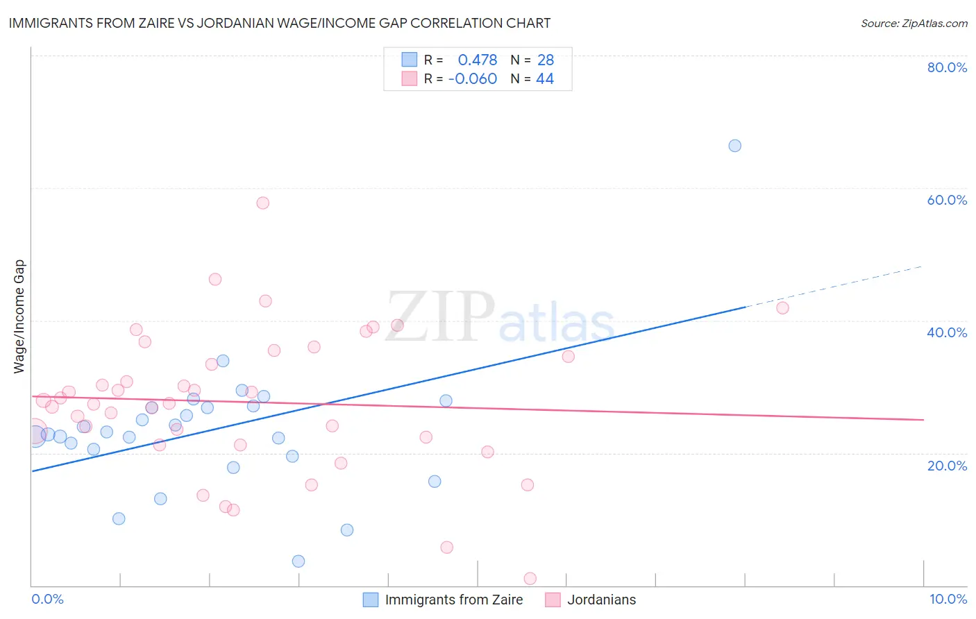 Immigrants from Zaire vs Jordanian Wage/Income Gap