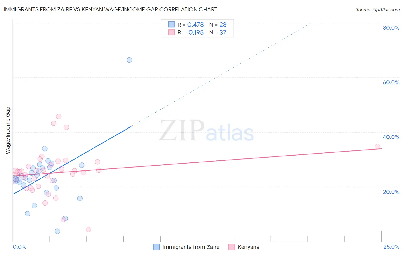 Immigrants from Zaire vs Kenyan Wage/Income Gap