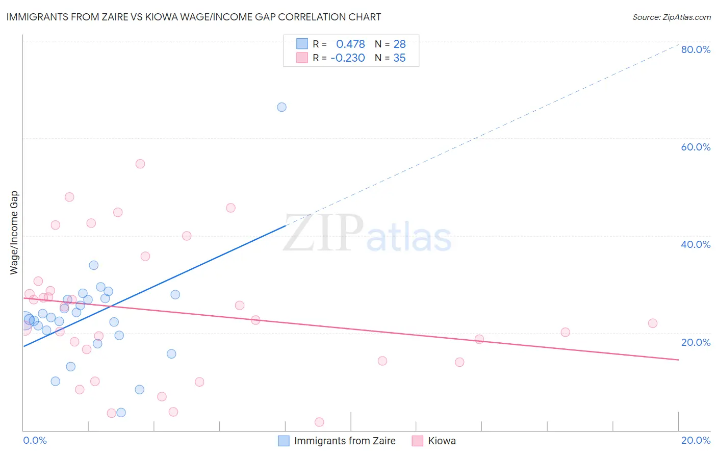 Immigrants from Zaire vs Kiowa Wage/Income Gap