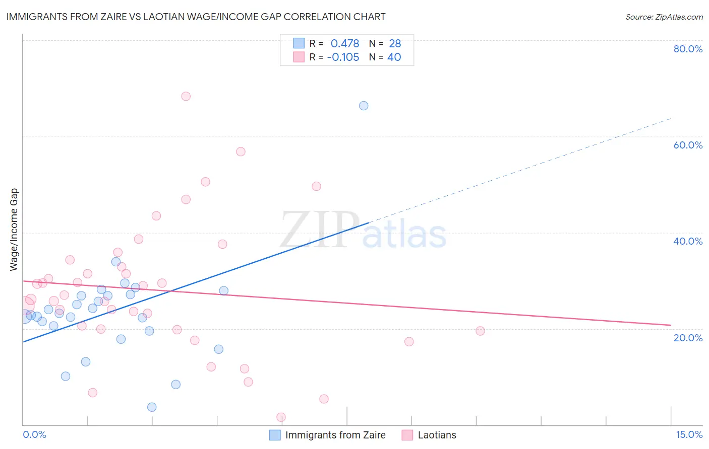 Immigrants from Zaire vs Laotian Wage/Income Gap