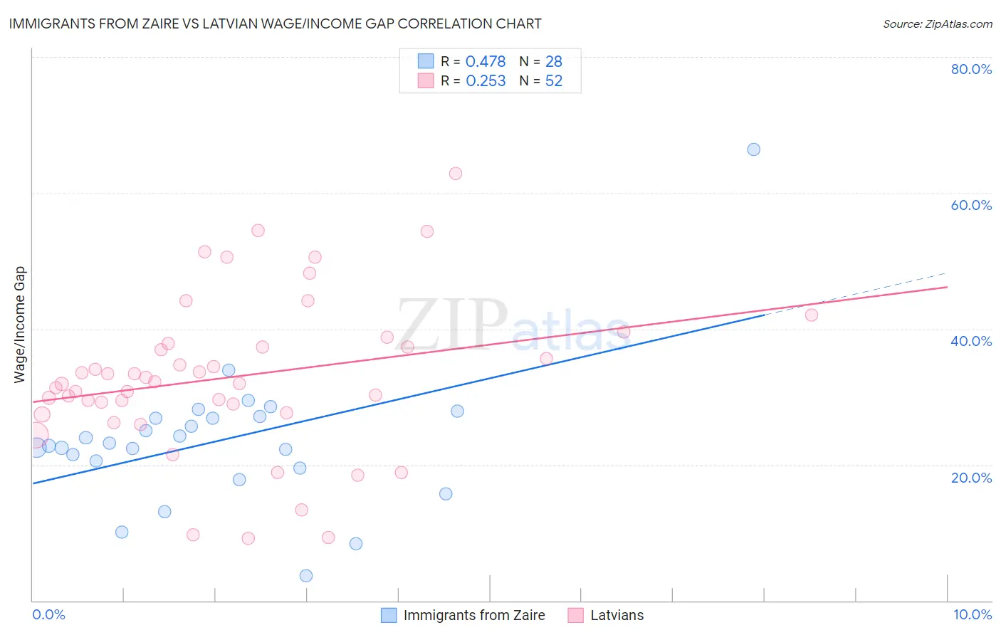 Immigrants from Zaire vs Latvian Wage/Income Gap