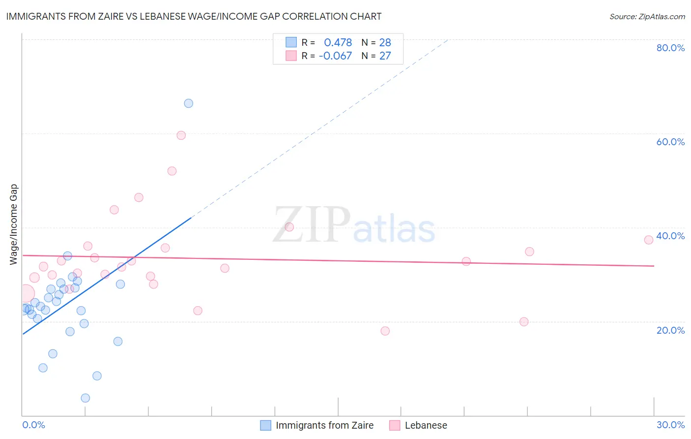 Immigrants from Zaire vs Lebanese Wage/Income Gap