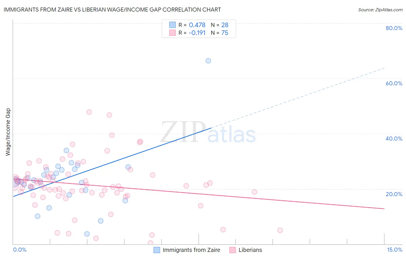 Immigrants from Zaire vs Liberian Wage/Income Gap