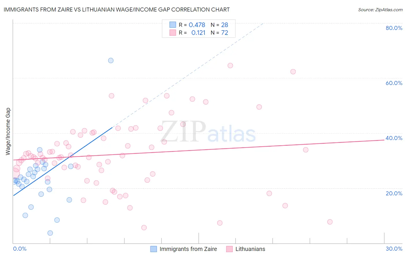 Immigrants from Zaire vs Lithuanian Wage/Income Gap