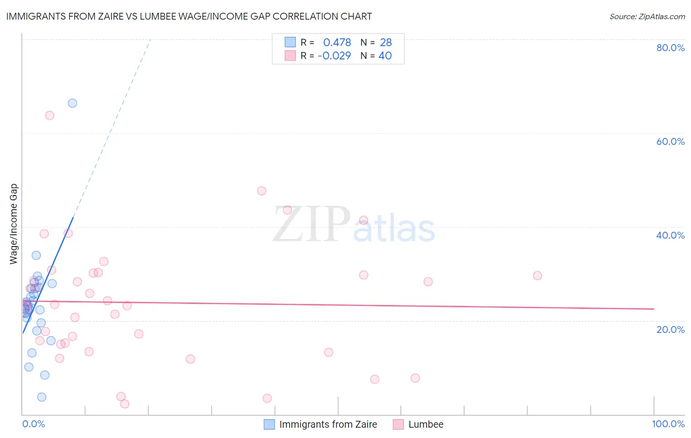 Immigrants from Zaire vs Lumbee Wage/Income Gap