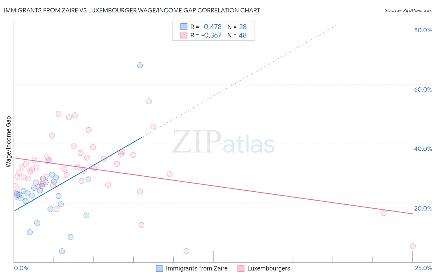 Immigrants from Zaire vs Luxembourger Wage/Income Gap