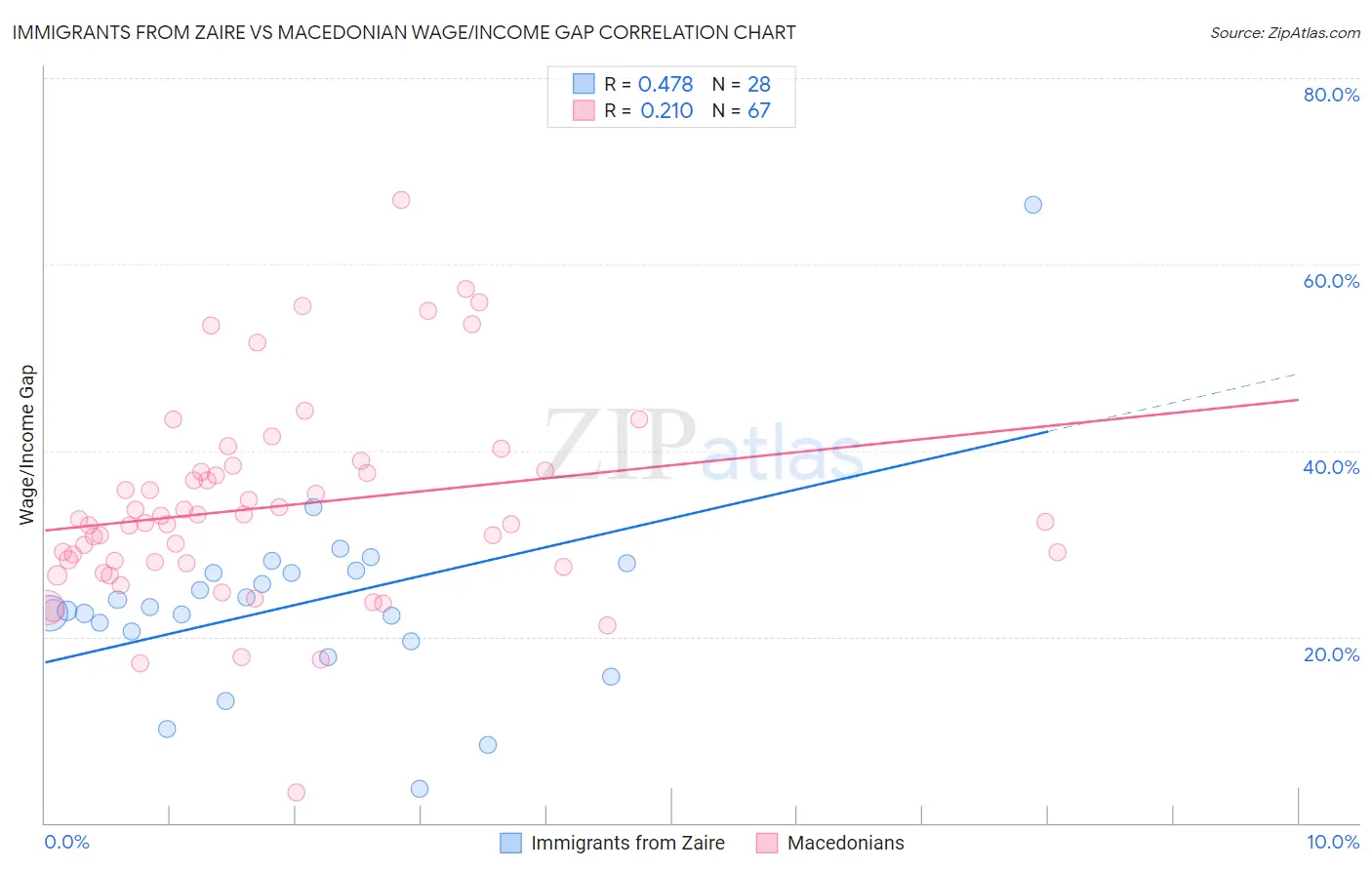 Immigrants from Zaire vs Macedonian Wage/Income Gap