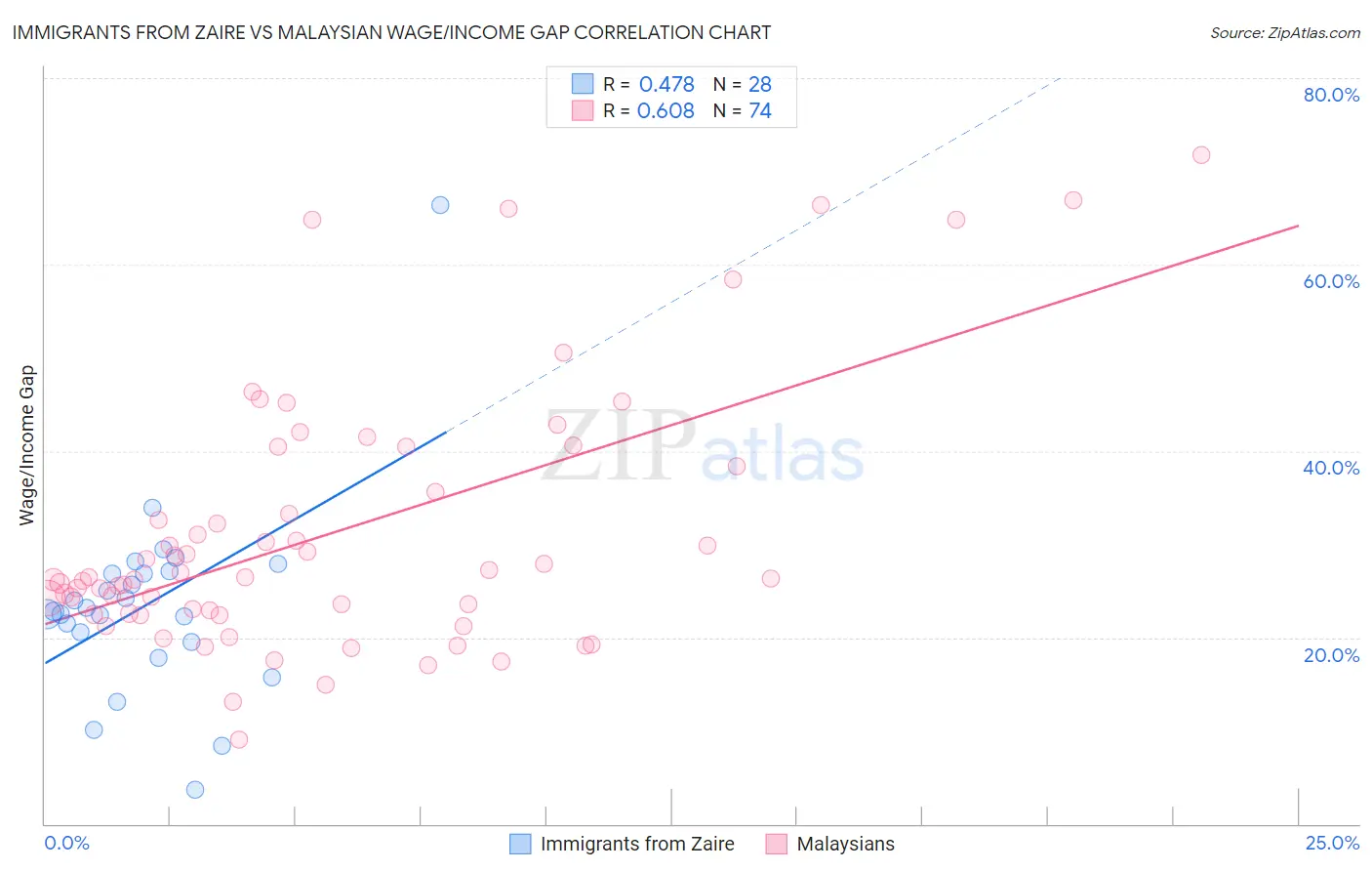 Immigrants from Zaire vs Malaysian Wage/Income Gap