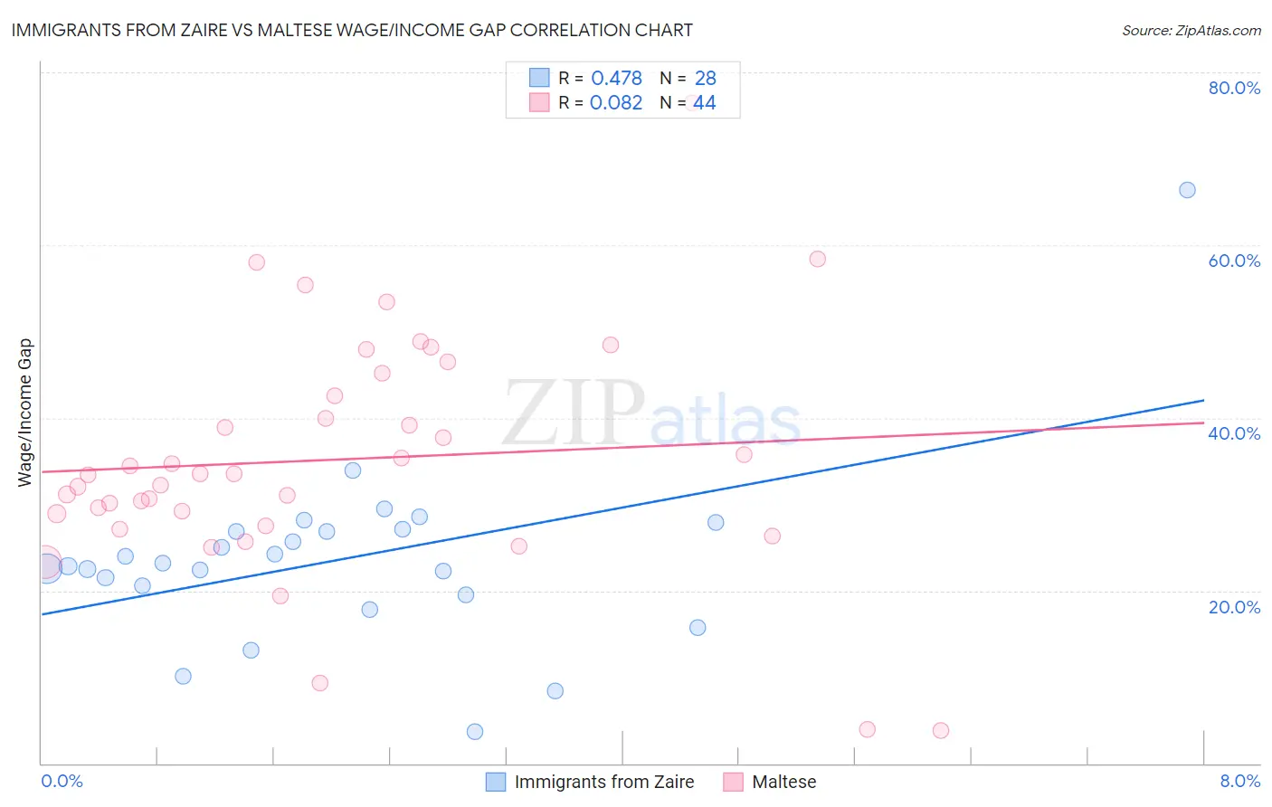 Immigrants from Zaire vs Maltese Wage/Income Gap