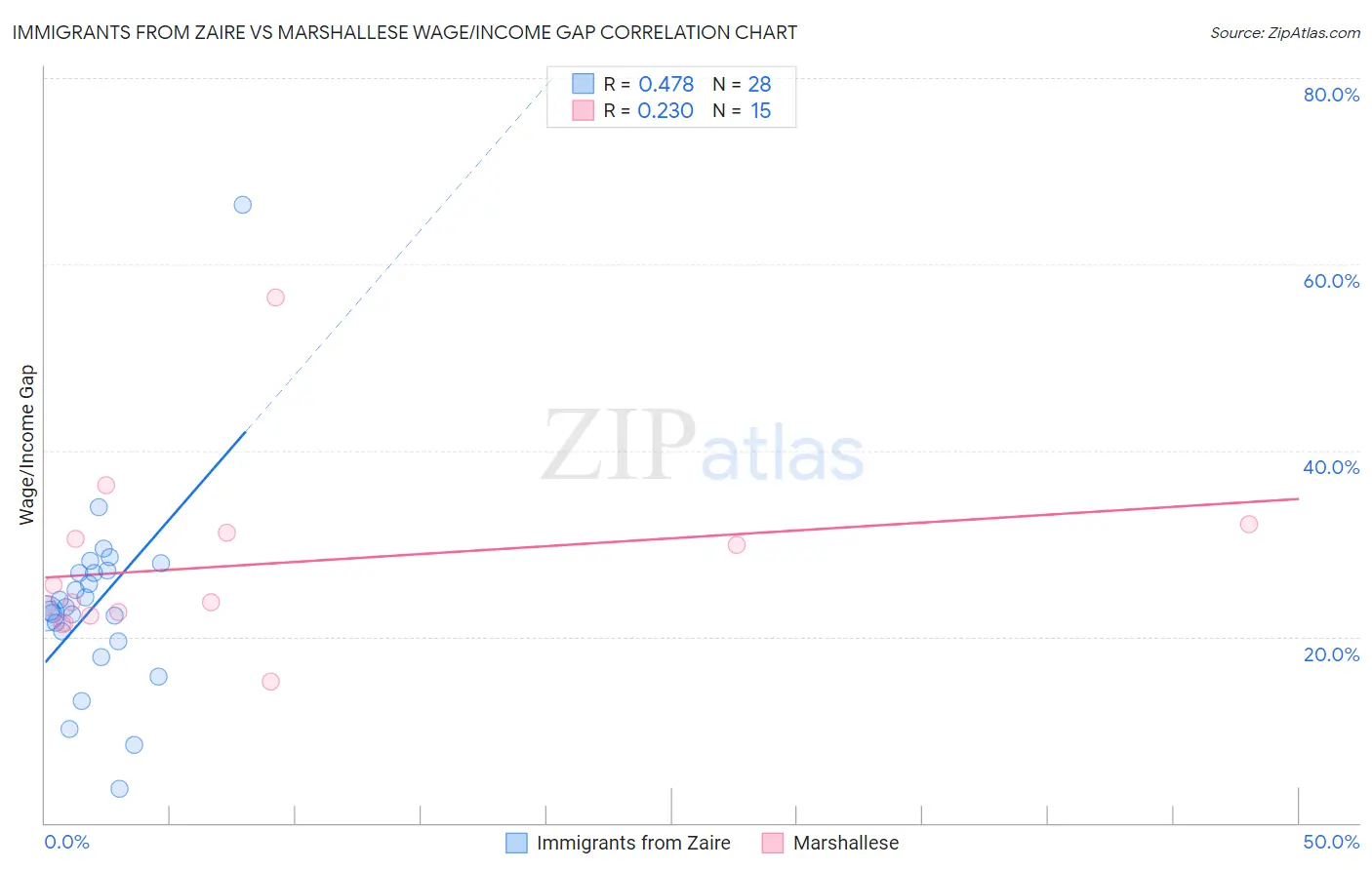 Immigrants from Zaire vs Marshallese Wage/Income Gap