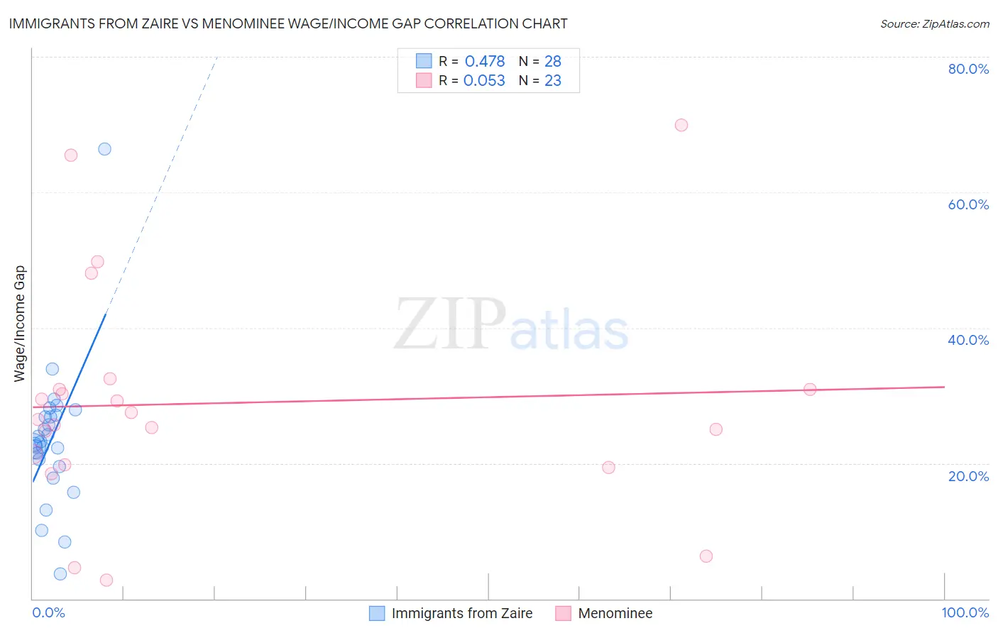 Immigrants from Zaire vs Menominee Wage/Income Gap