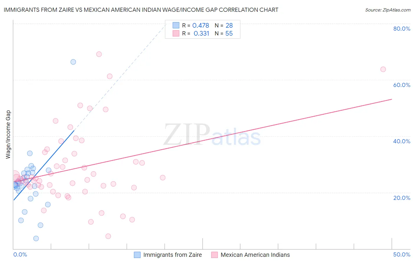 Immigrants from Zaire vs Mexican American Indian Wage/Income Gap