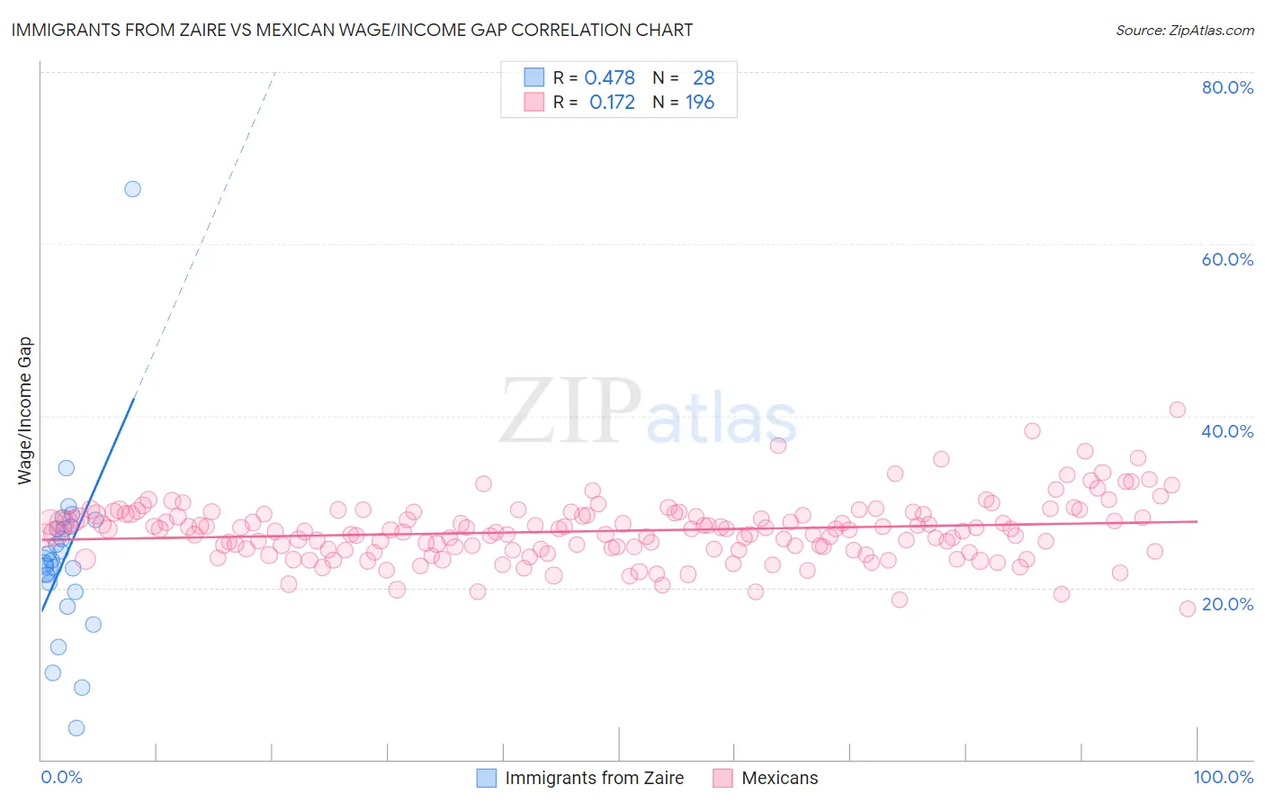 Immigrants from Zaire vs Mexican Wage/Income Gap