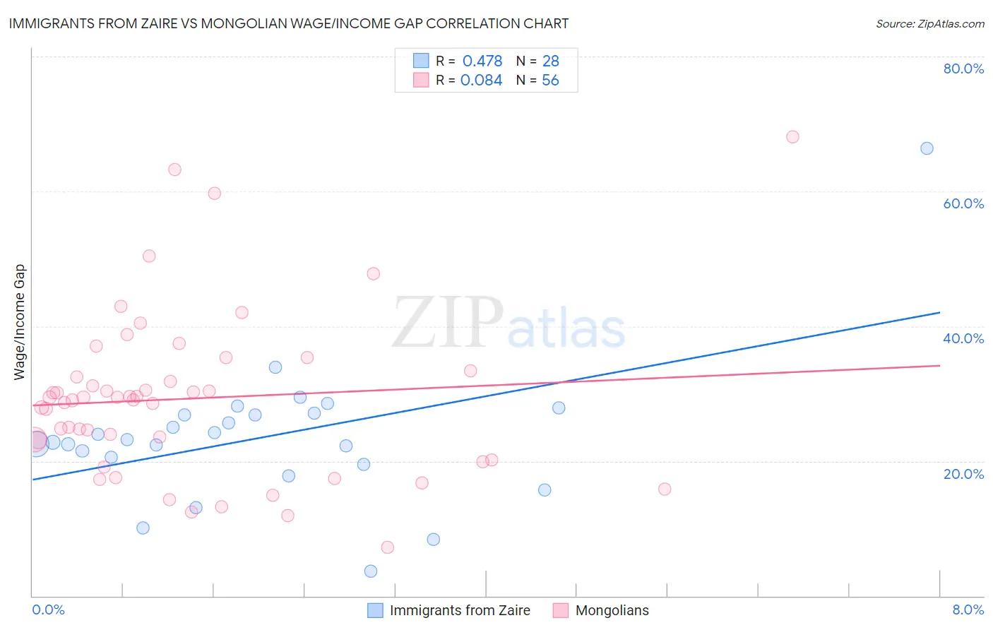 Immigrants from Zaire vs Mongolian Wage/Income Gap