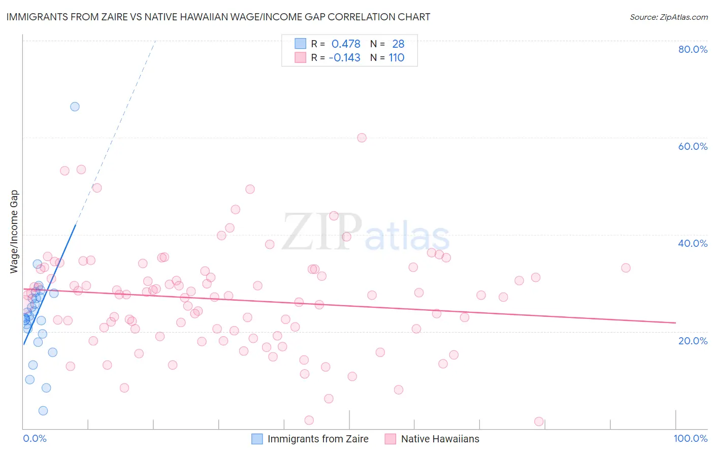 Immigrants from Zaire vs Native Hawaiian Wage/Income Gap