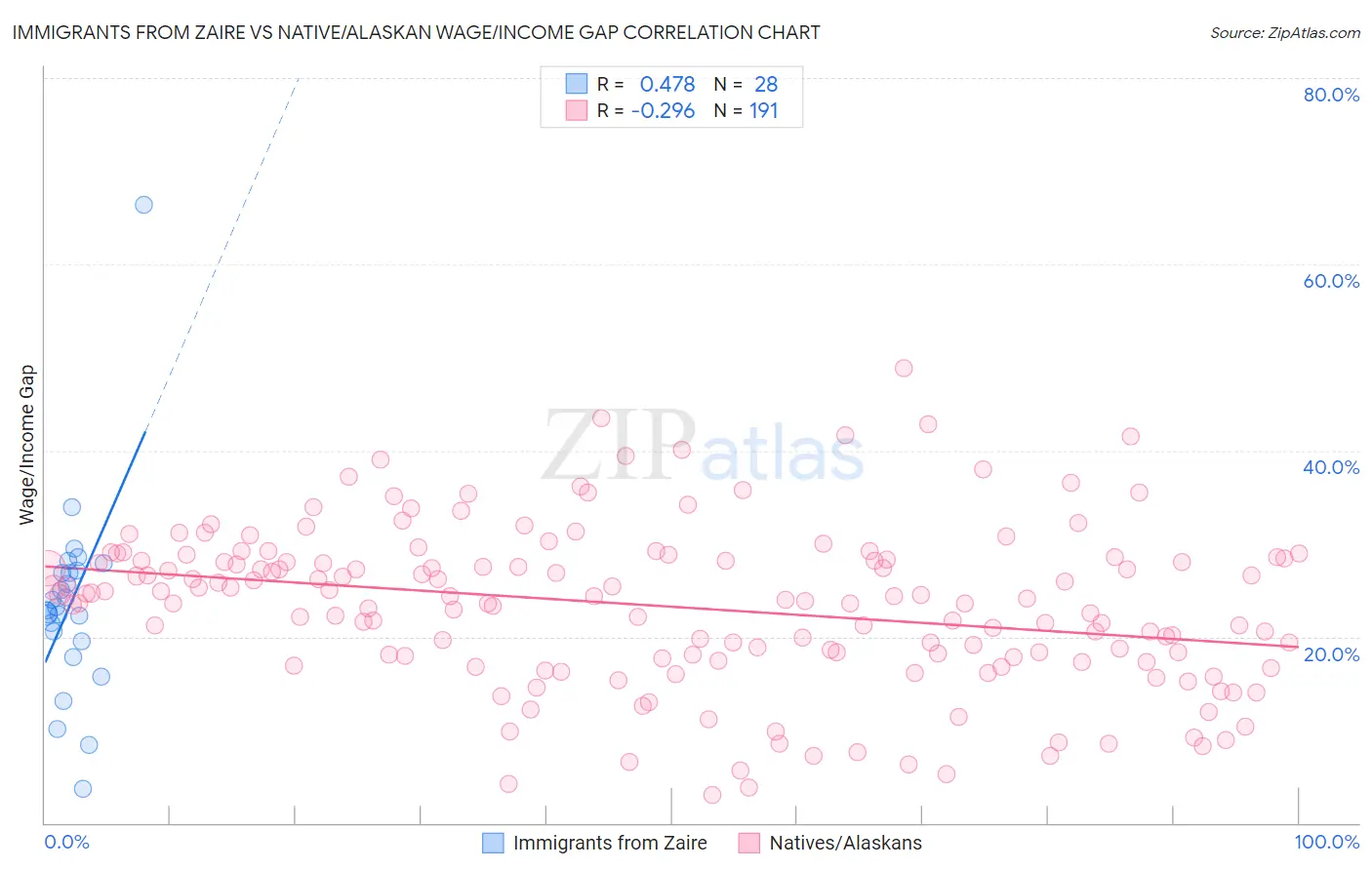 Immigrants from Zaire vs Native/Alaskan Wage/Income Gap