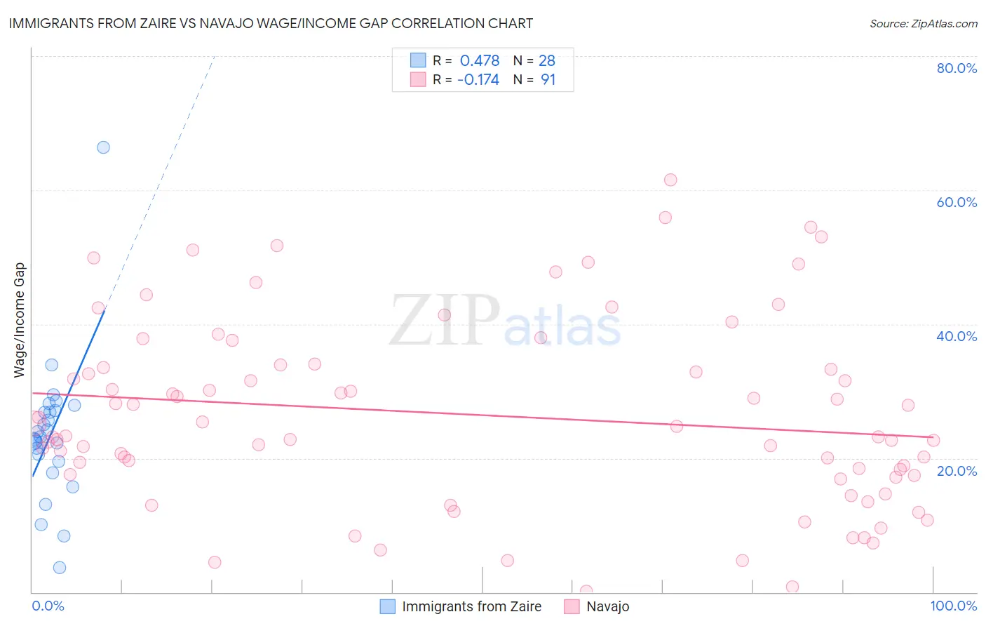 Immigrants from Zaire vs Navajo Wage/Income Gap