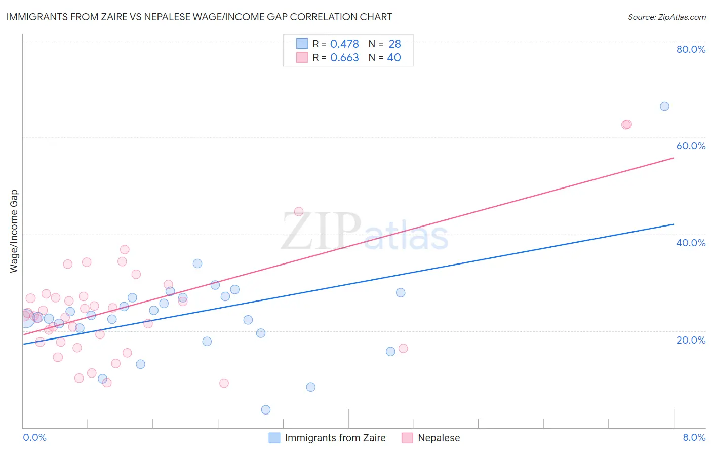 Immigrants from Zaire vs Nepalese Wage/Income Gap