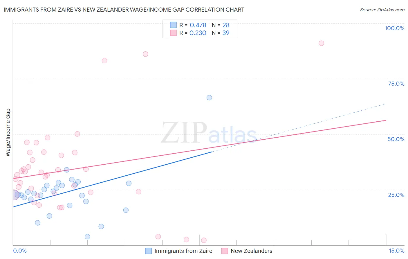 Immigrants from Zaire vs New Zealander Wage/Income Gap