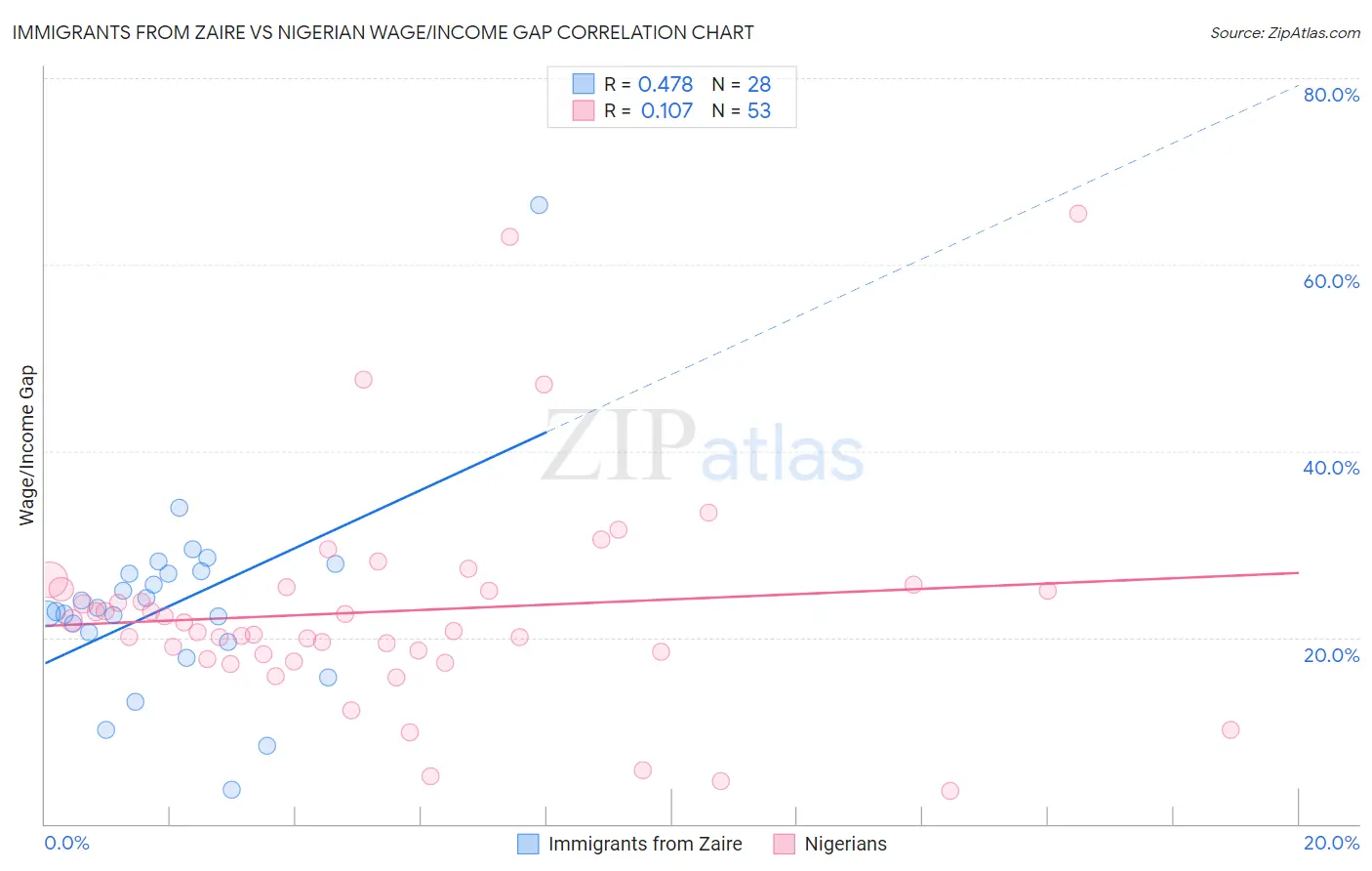 Immigrants from Zaire vs Nigerian Wage/Income Gap