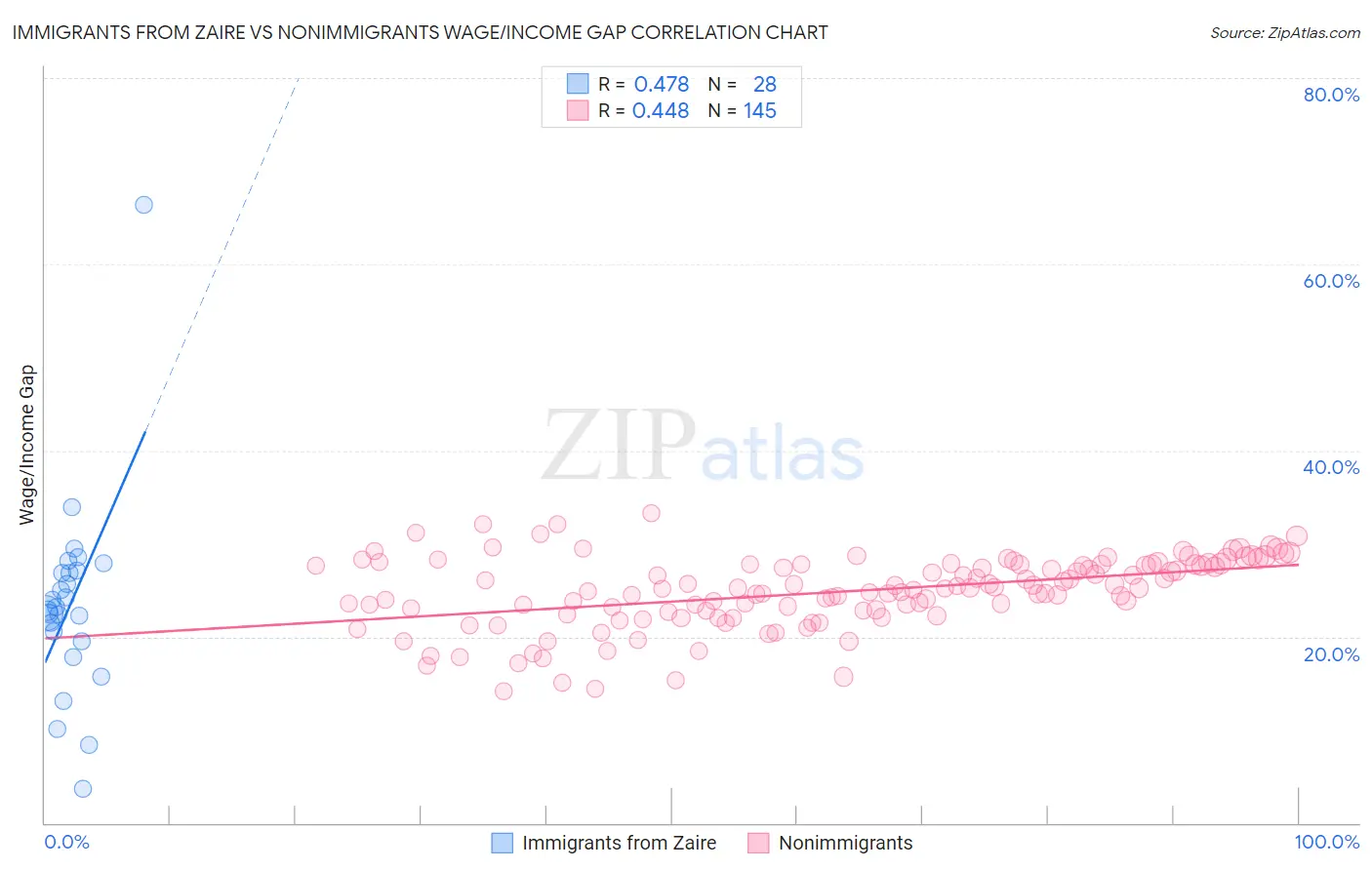 Immigrants from Zaire vs Nonimmigrants Wage/Income Gap