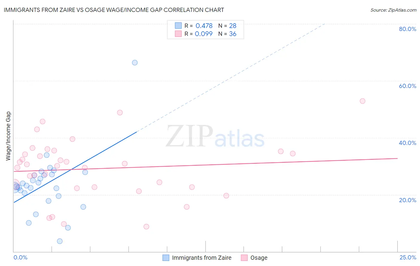 Immigrants from Zaire vs Osage Wage/Income Gap