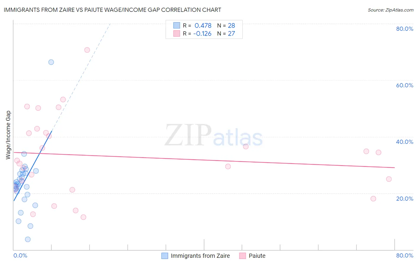 Immigrants from Zaire vs Paiute Wage/Income Gap