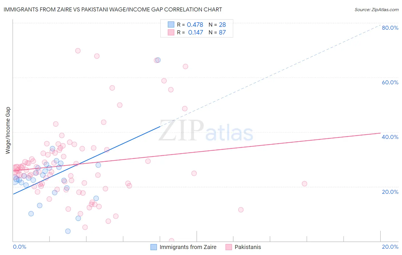 Immigrants from Zaire vs Pakistani Wage/Income Gap