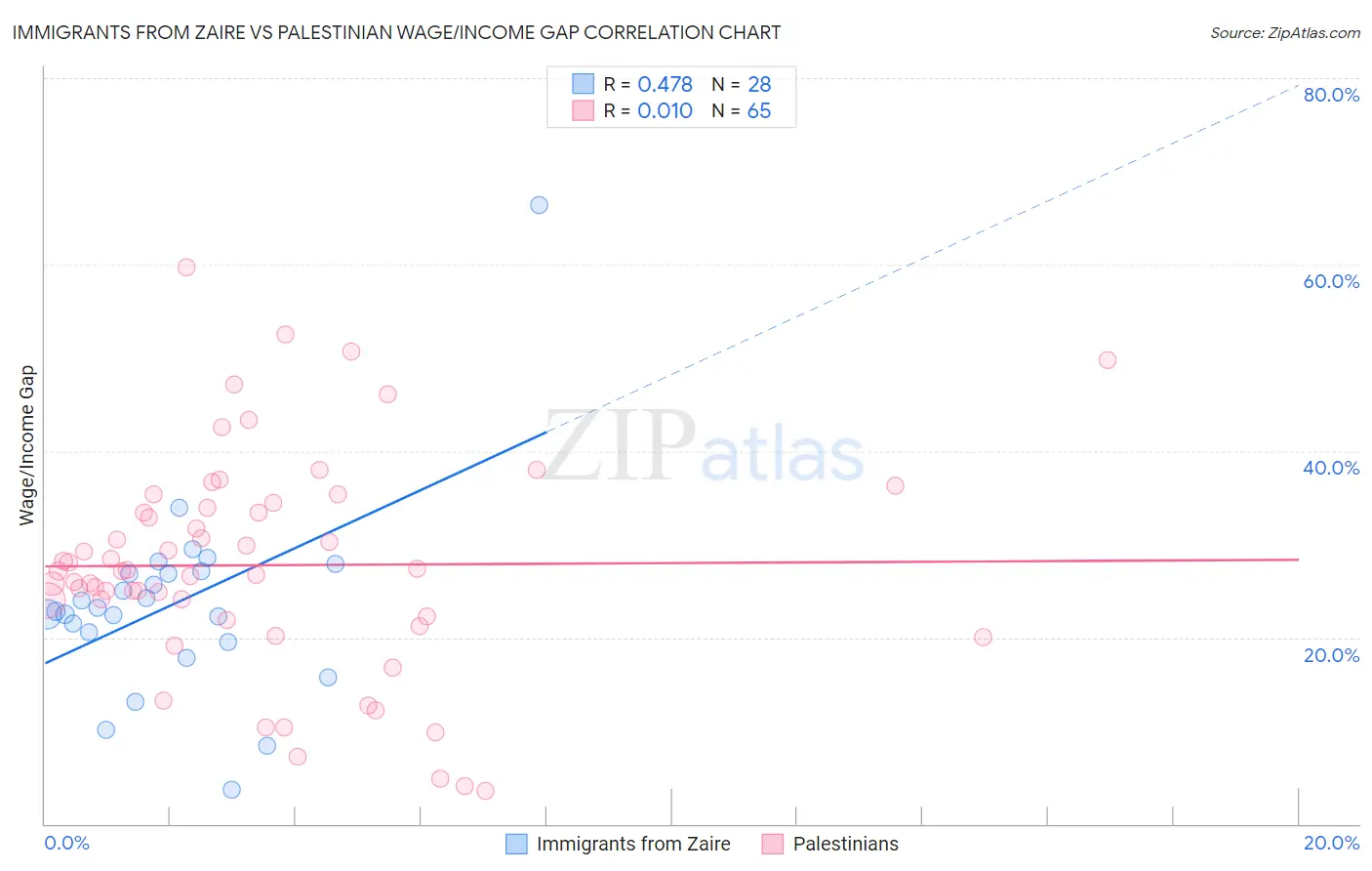 Immigrants from Zaire vs Palestinian Wage/Income Gap