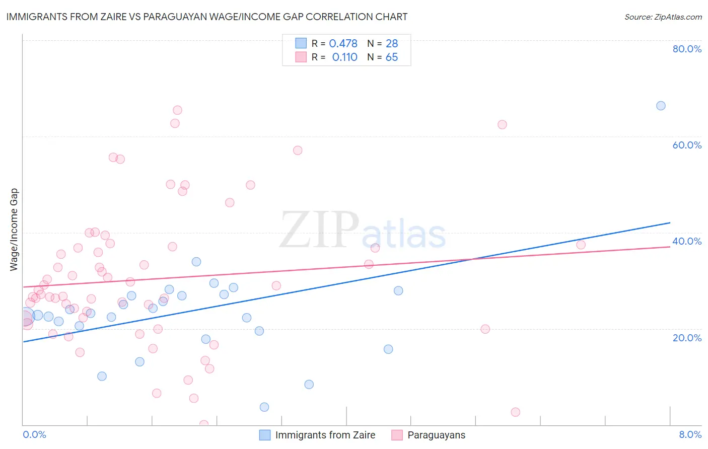 Immigrants from Zaire vs Paraguayan Wage/Income Gap